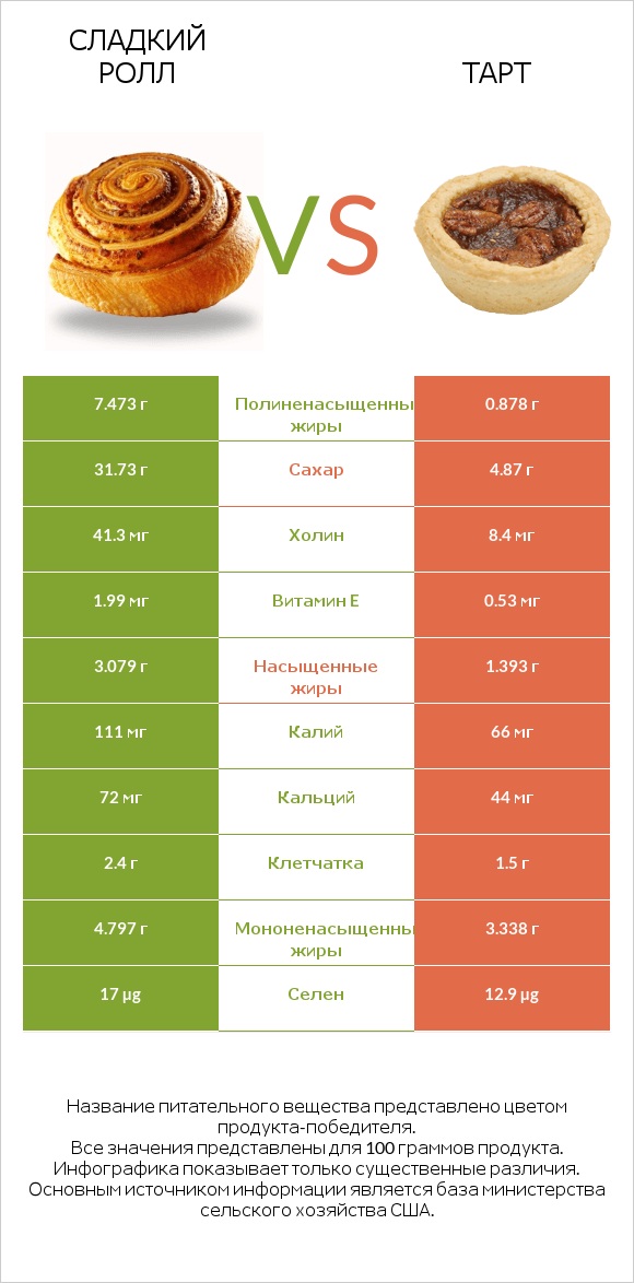 Сладкий ролл vs Тарт infographic