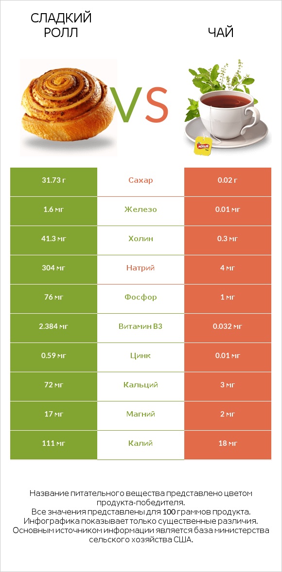 Сладкий ролл vs Чай infographic