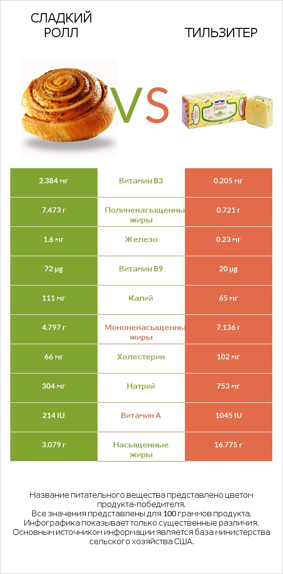 Сладкий ролл vs Тильзитер infographic