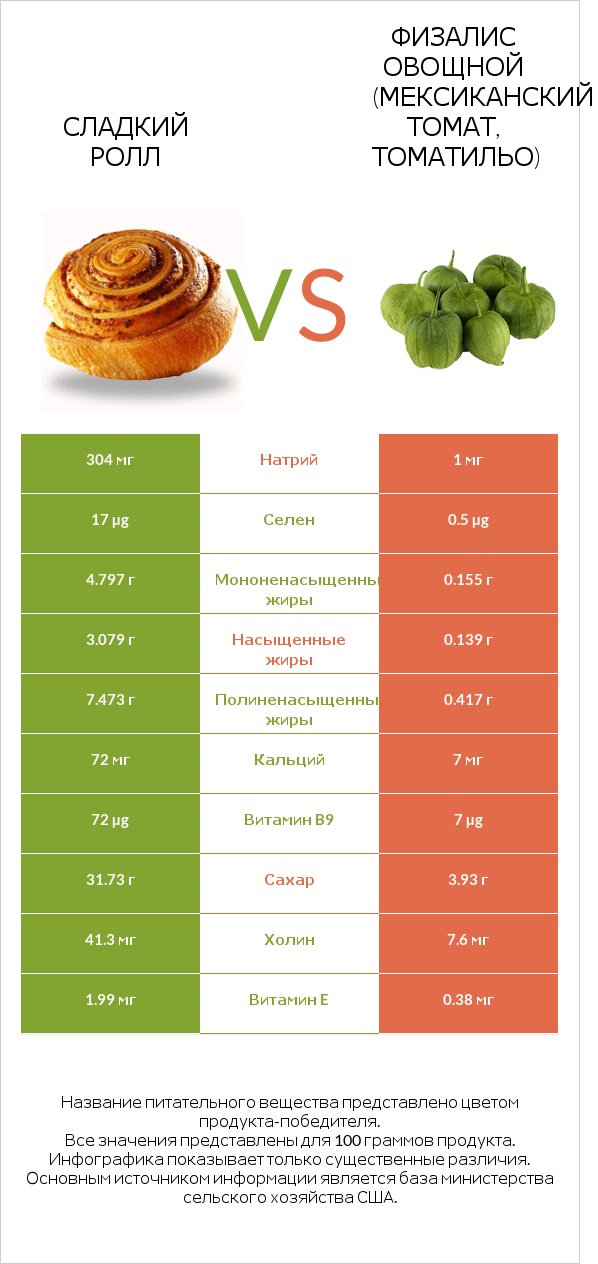 Сладкий ролл vs Физалис овощной (мексиканский томат, томатильо) infographic