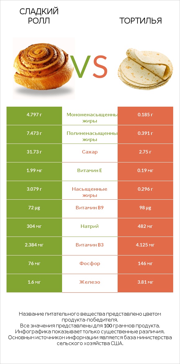 Сладкий ролл vs Тортилья infographic