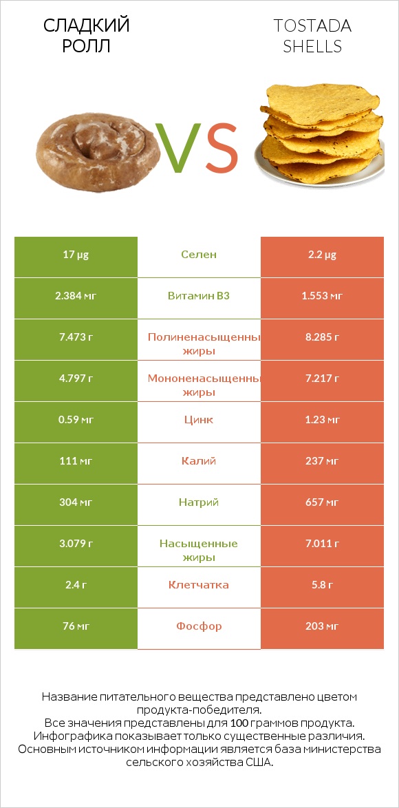 Сладкий ролл vs Tostada shells infographic