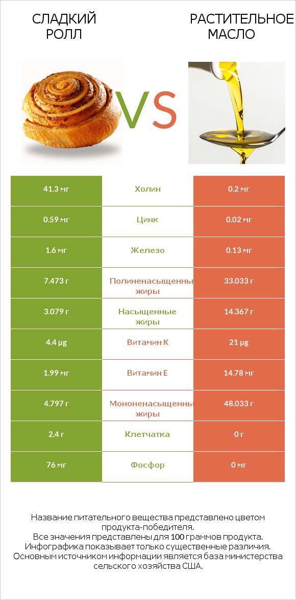 Сладкий ролл vs Растительное масло infographic