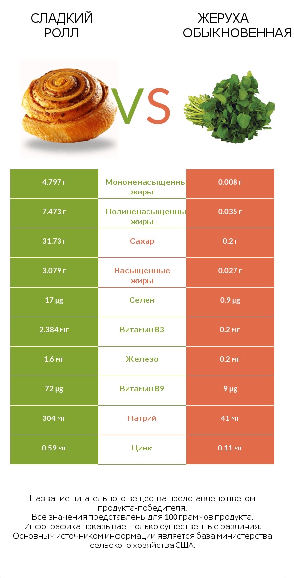 Сладкий ролл vs Жеруха обыкновенная infographic