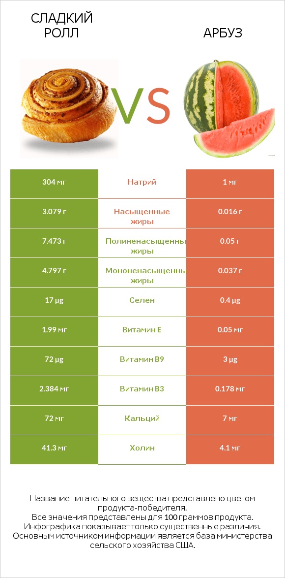 Сладкий ролл vs Арбуз infographic