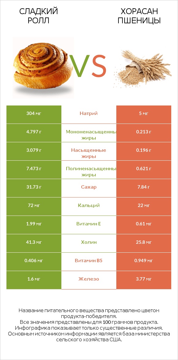 Сладкий ролл vs Хорасан пшеницы infographic