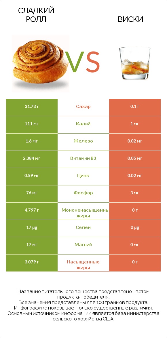 Сладкий ролл vs Виски infographic