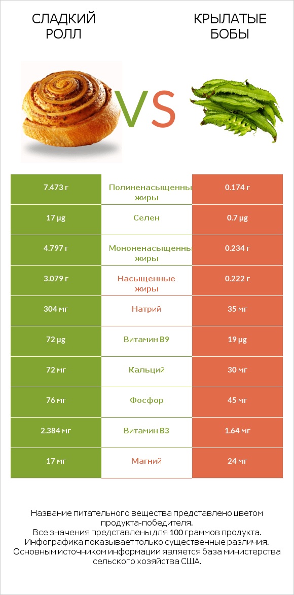 Сладкий ролл vs Крылатые бобы infographic