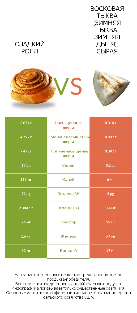 Сладкий ролл vs Восковая тыква (зимняя тыква, зимняя дыня), сырая infographic