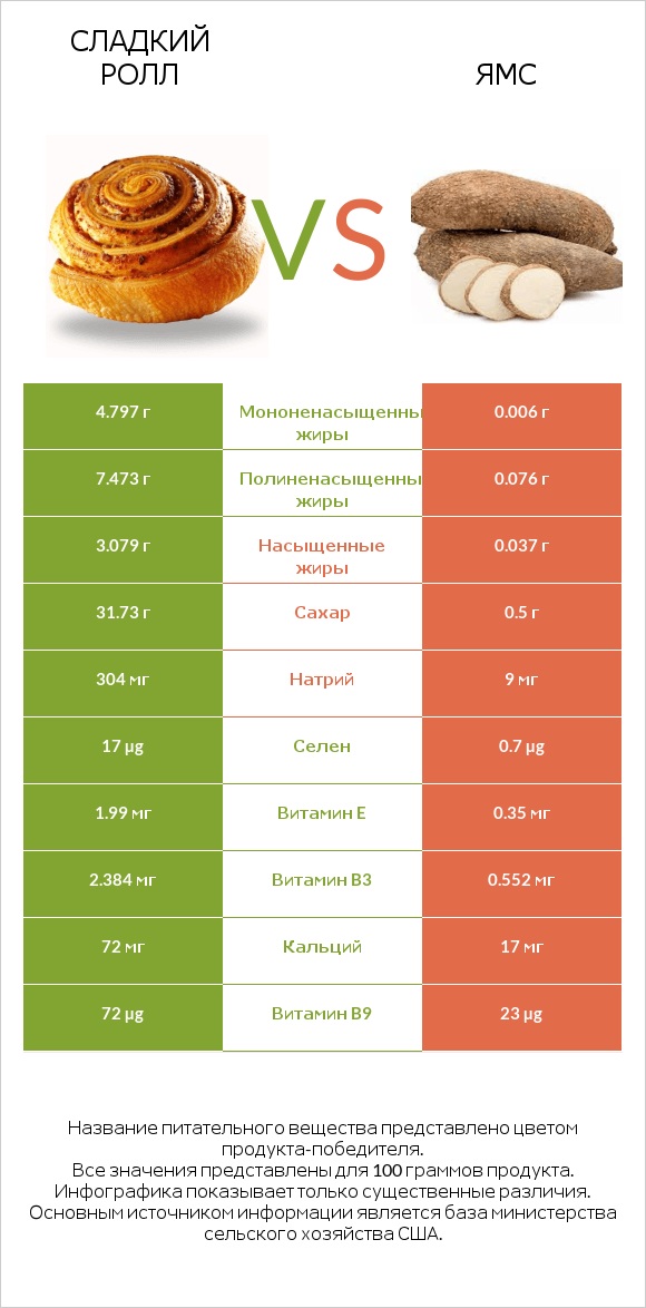 Сладкий ролл vs Ямс infographic