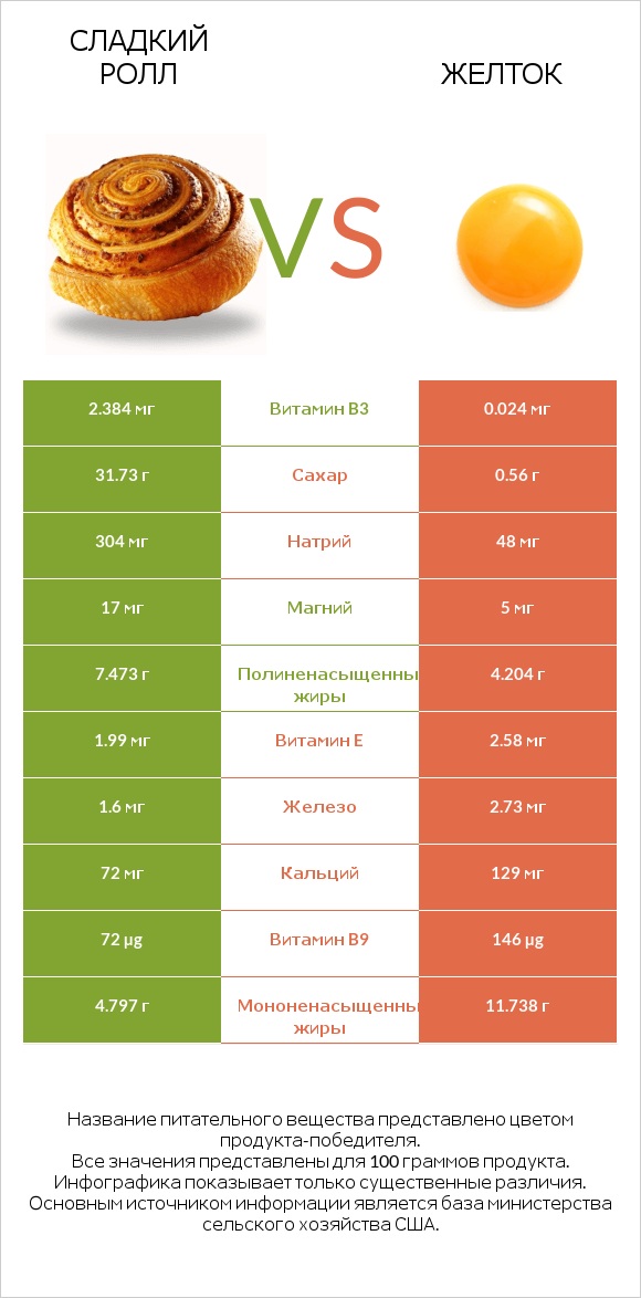 Сладкий ролл vs Желток infographic