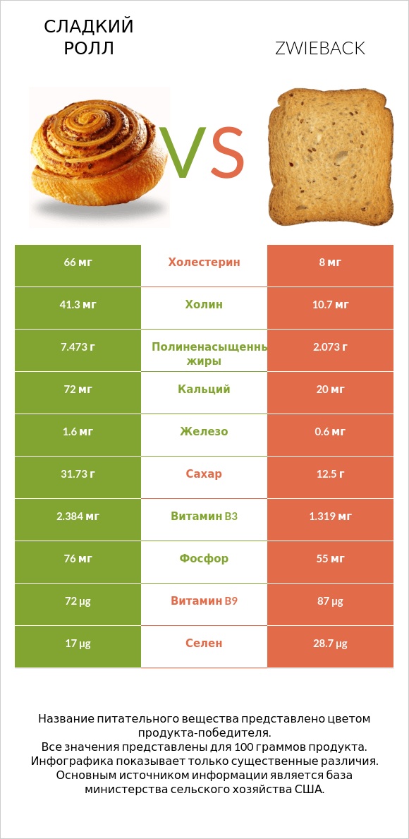 Сладкий ролл vs Zwieback infographic
