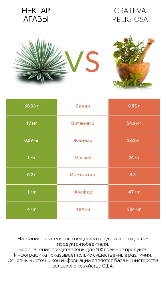 Нектар агавы vs Crateva religiosa infographic