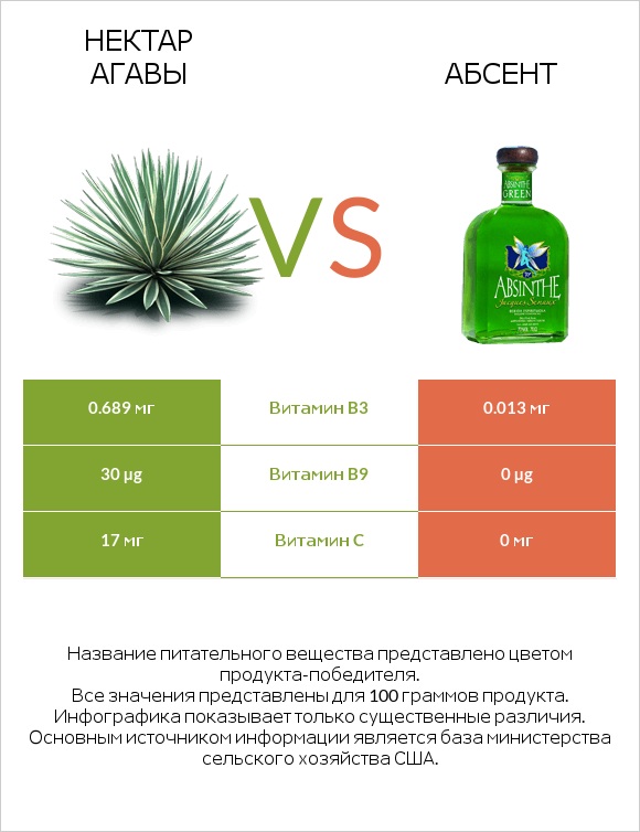 Нектар агавы vs Абсент infographic