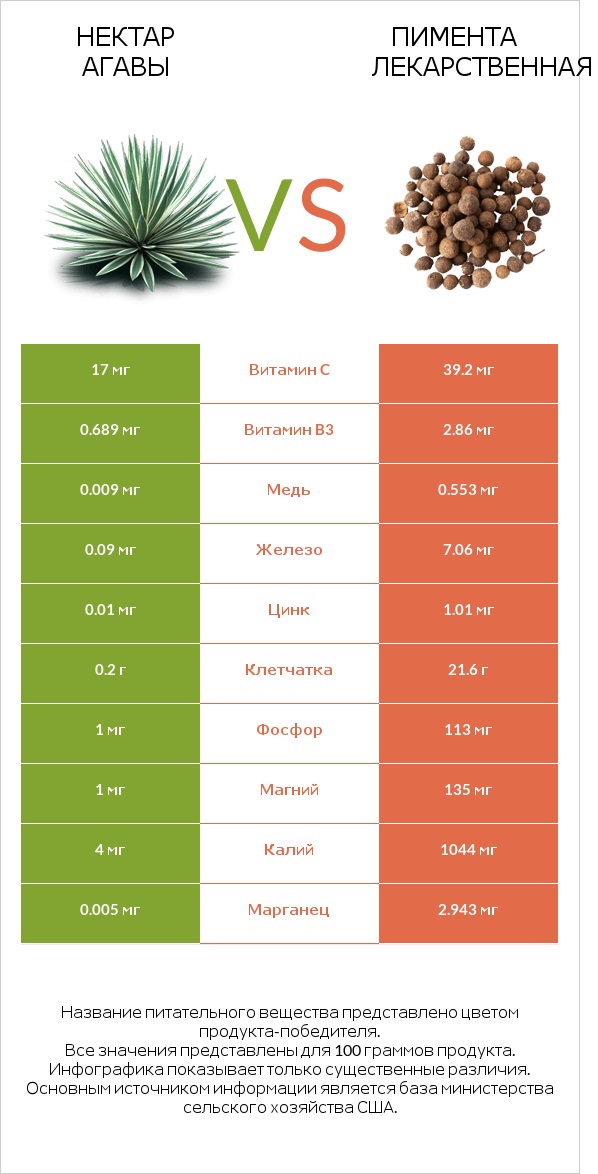 Нектар агавы vs Пимента лекарственная infographic