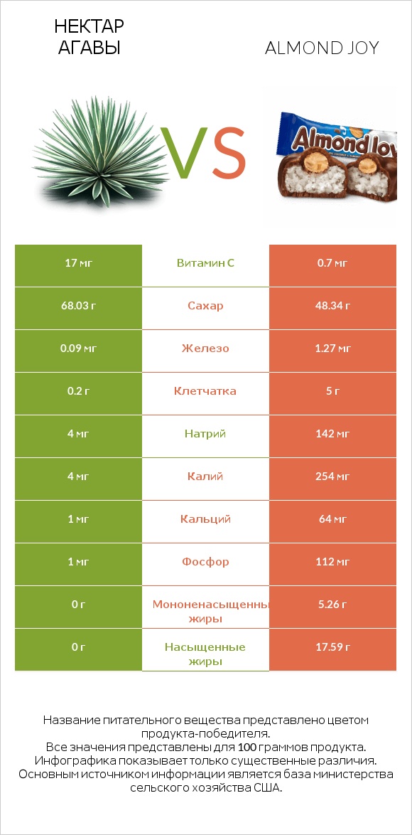 Нектар агавы vs Almond joy infographic