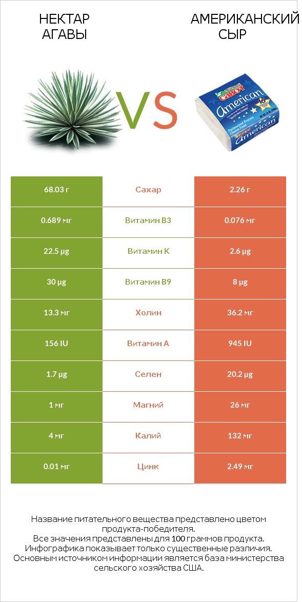 Нектар агавы vs Американский сыр infographic