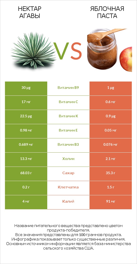 Нектар агавы vs Яблочная паста infographic