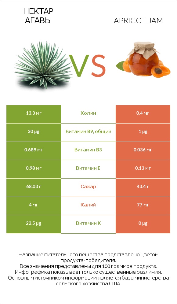 Нектар агавы vs Apricot jam infographic