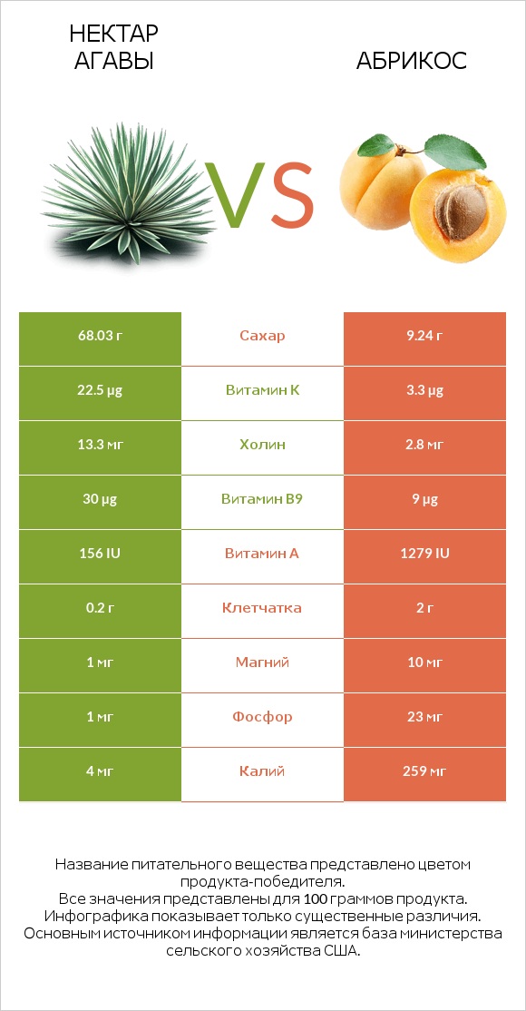 Нектар агавы vs Абрикос infographic