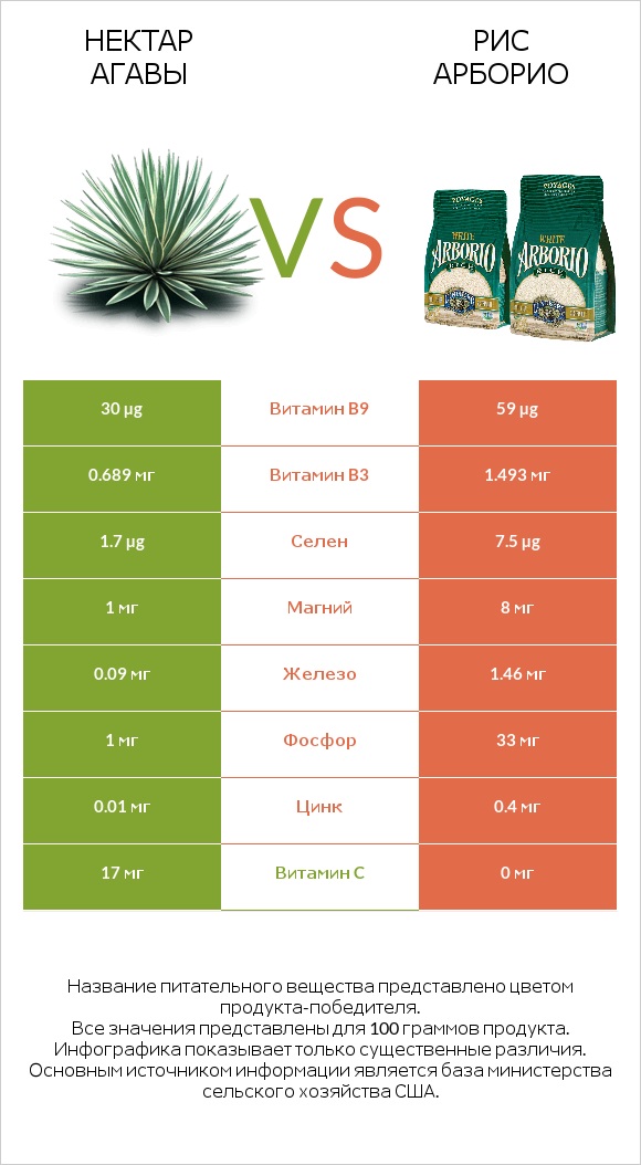 Нектар агавы vs Рис арборио infographic