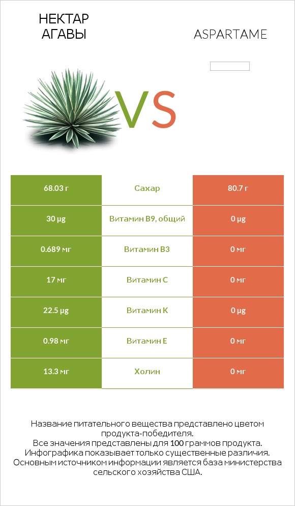 Нектар агавы vs Aspartame infographic