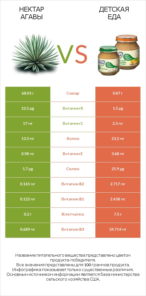 Нектар агавы vs Детская еда infographic