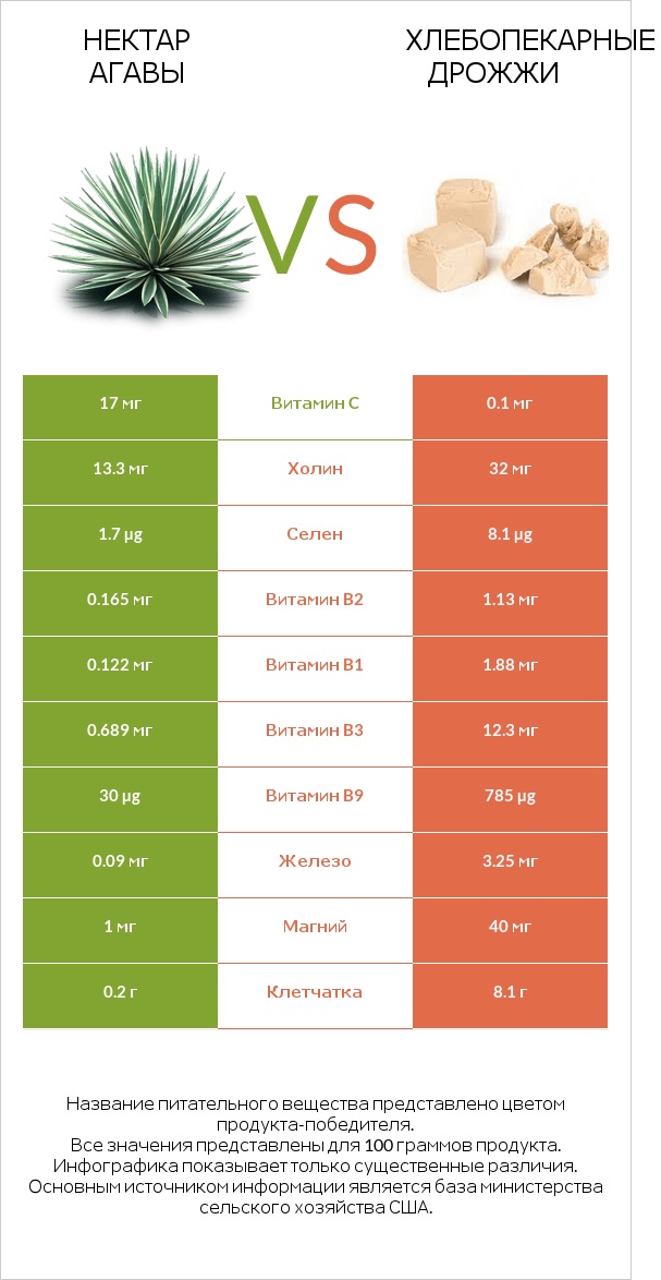 Нектар агавы vs Хлебопекарные дрожжи infographic
