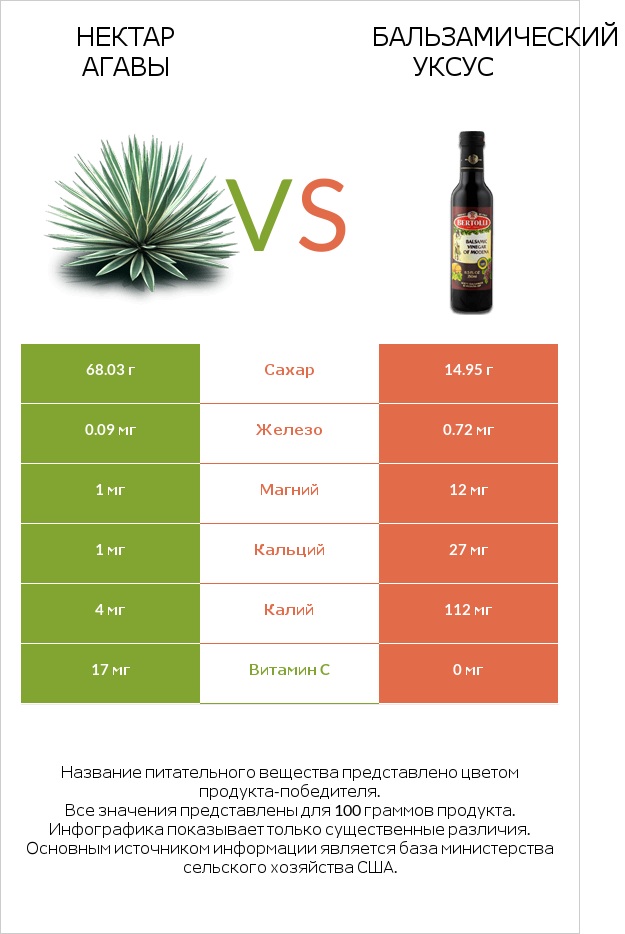 Нектар агавы vs Бальзамический уксус infographic