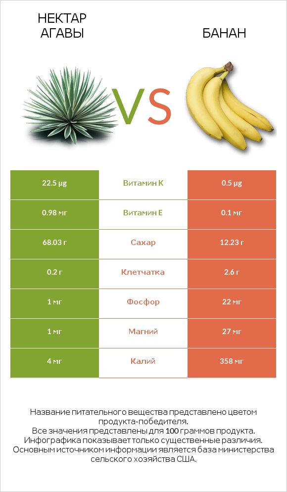 Нектар агавы vs Банан infographic