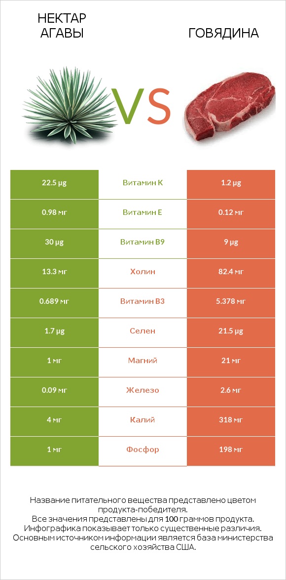 Нектар агавы vs Говядина infographic