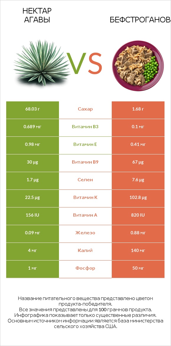 Нектар агавы vs Бефстроганов infographic
