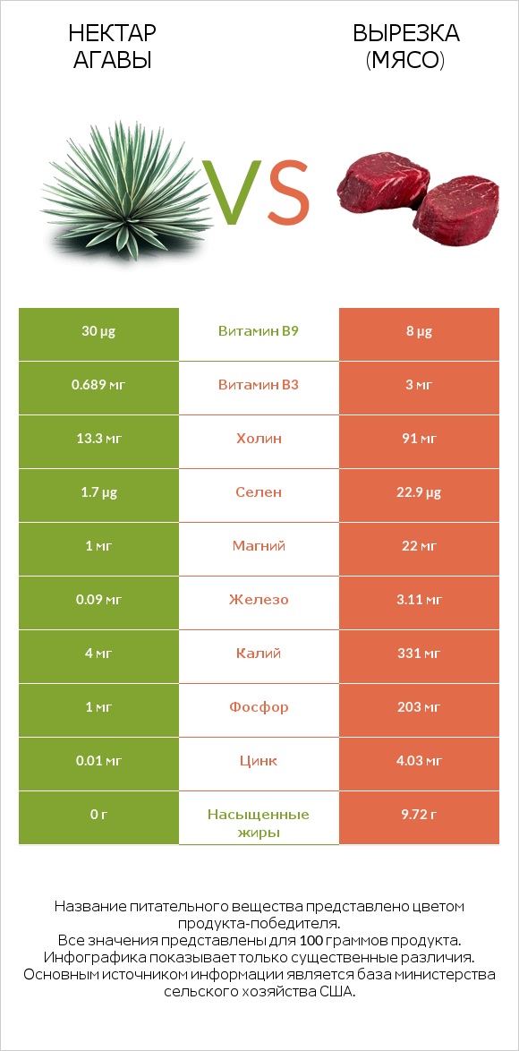 Нектар агавы vs Вырезка (мясо) infographic