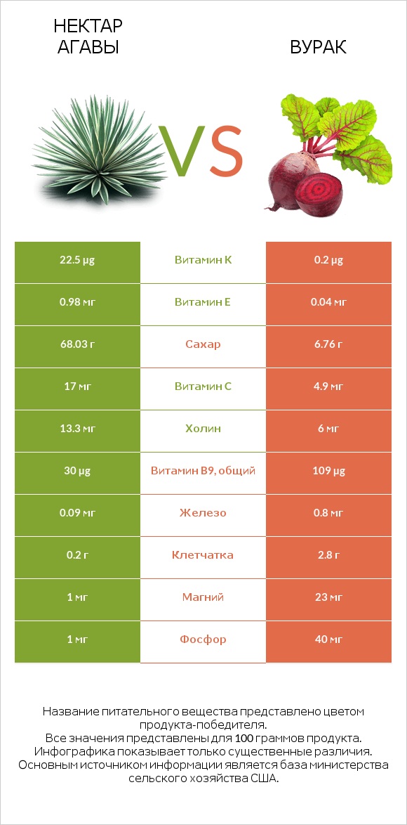 Нектар агавы vs Свёкла обыкновенная infographic