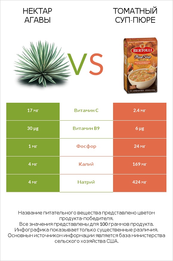 Нектар агавы vs Томатный суп-пюре infographic