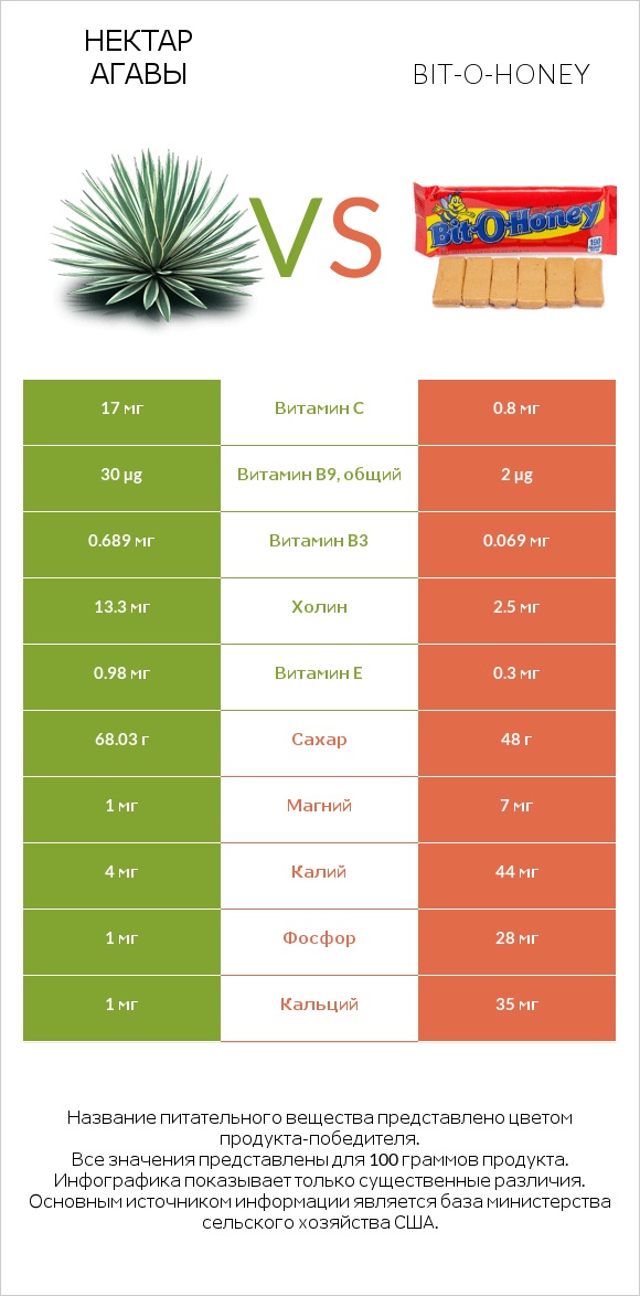 Нектар агавы vs Bit-o-honey infographic