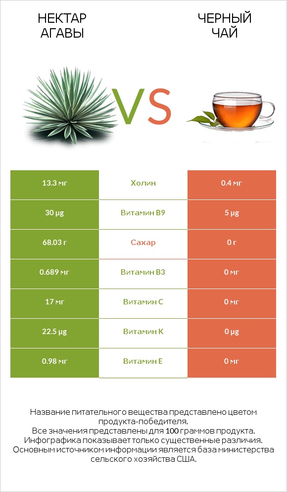 Нектар агавы vs Черный чай infographic