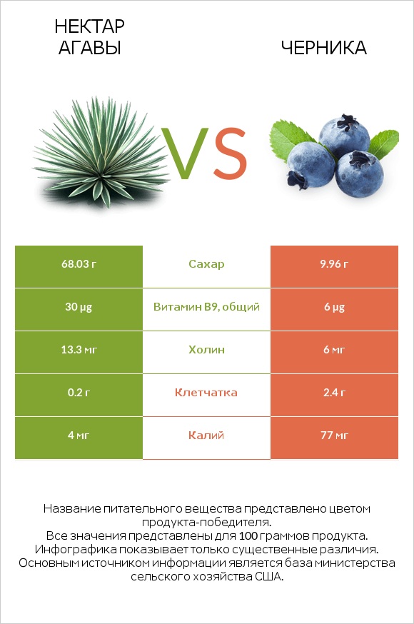 Нектар агавы vs Черника infographic