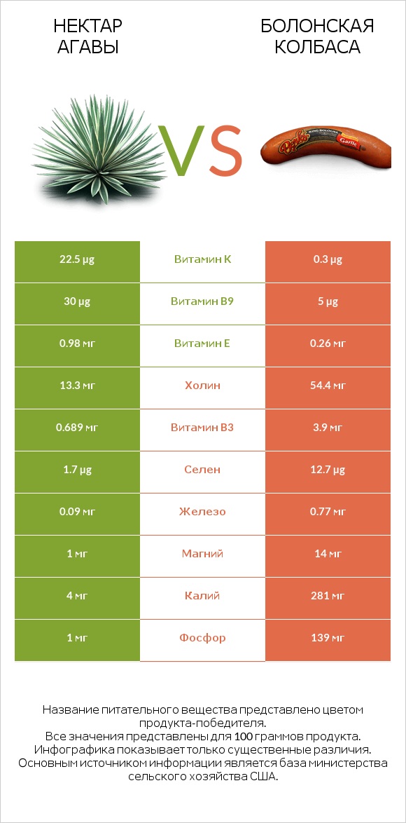 Нектар агавы vs Болонская колбаса infographic