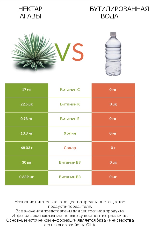 Нектар агавы vs Бутилированная вода infographic