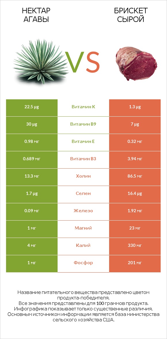 Нектар агавы vs Брискет сырой infographic