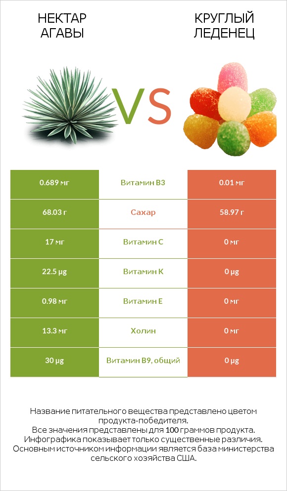 Нектар агавы vs Круглый леденец infographic