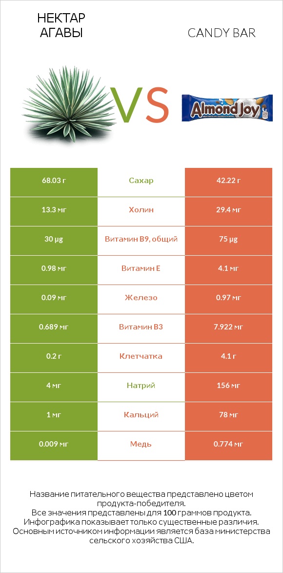 Нектар агавы vs Candy bar infographic