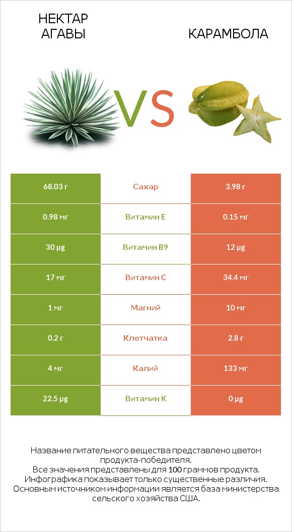 Нектар агавы vs Карамбола infographic