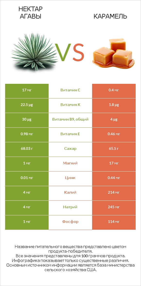 Нектар агавы vs Карамель infographic