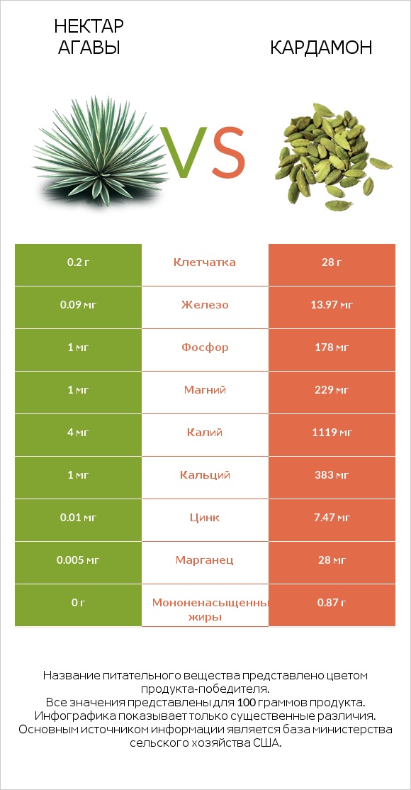Нектар агавы vs Кардамон infographic