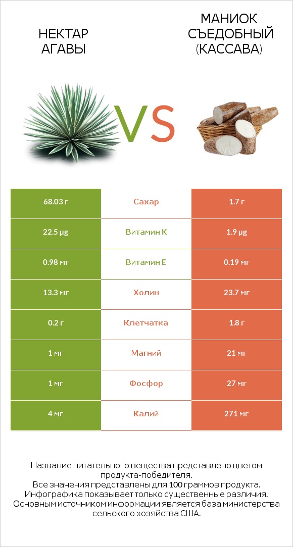 Нектар агавы vs Маниок съедобный (кассава) infographic