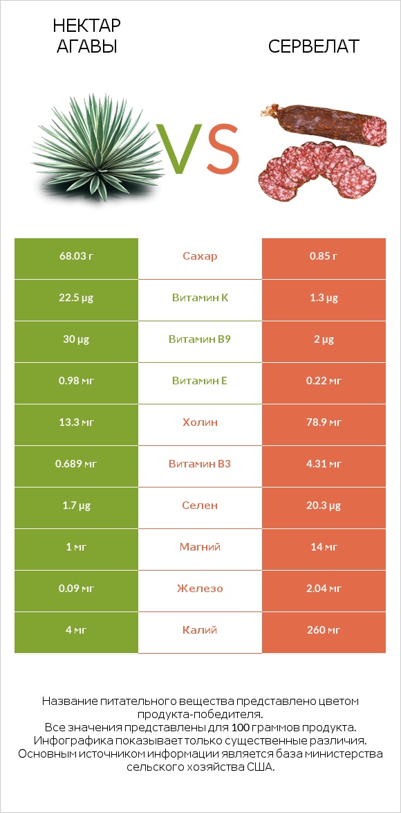 Нектар агавы vs Сервелат infographic