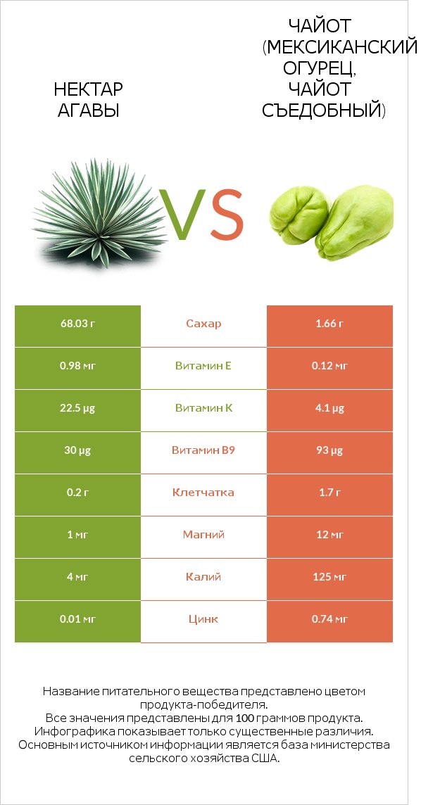 Нектар агавы vs Чайот (мексиканский огурец, чайот съедобный) infographic