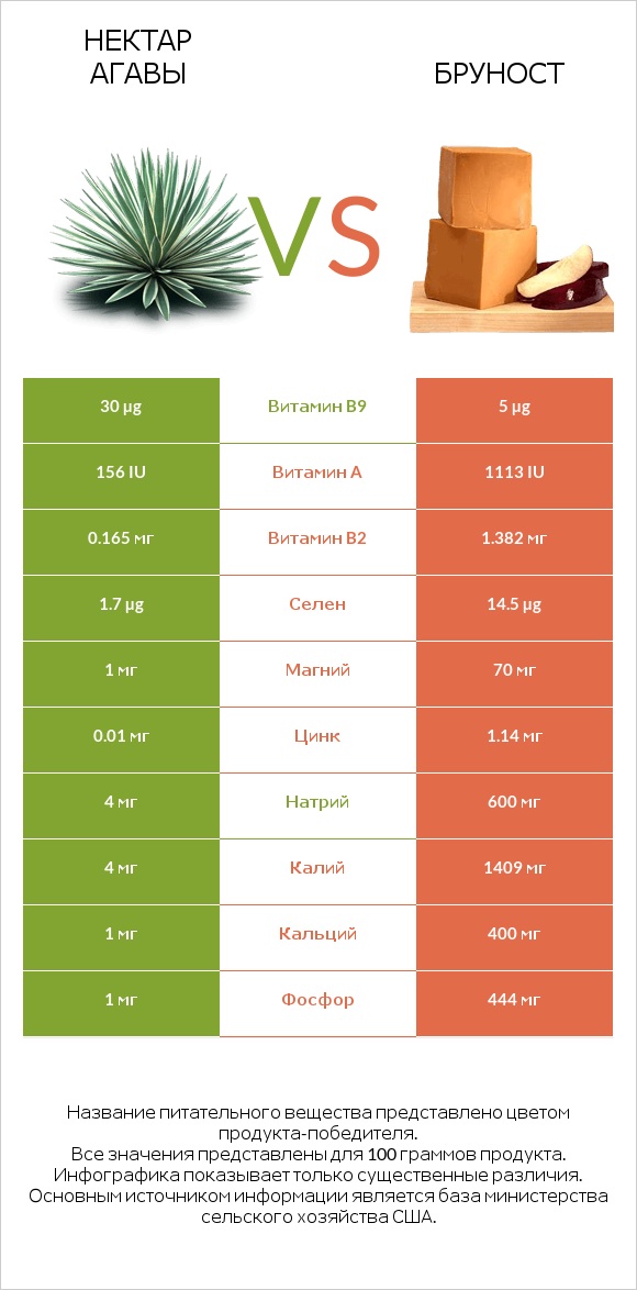 Нектар агавы vs Бруност infographic